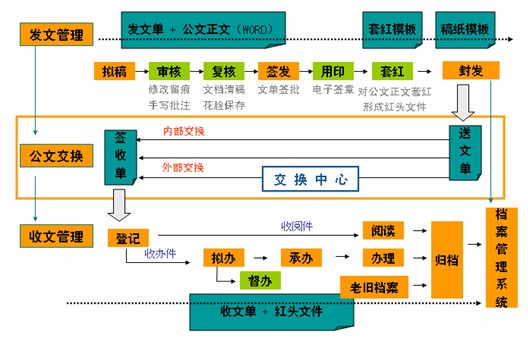 OA系統(tǒng)、協(xié)同軟件、協(xié)同辦公系統(tǒng)