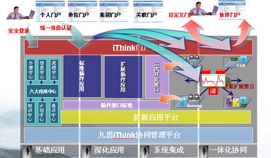 OA軟件系統(tǒng)集成擴展示意圖
