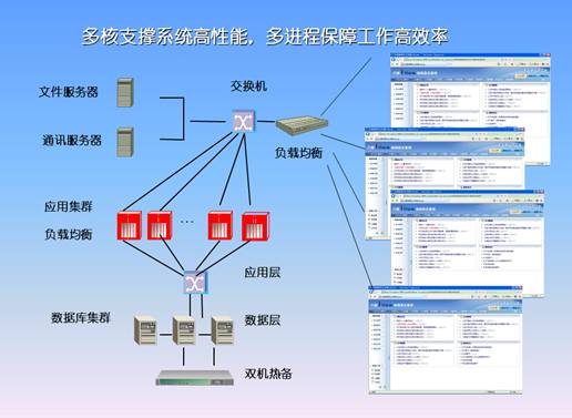 協(xié)同辦公OA軟件系統(tǒng)整體網絡拓撲圖