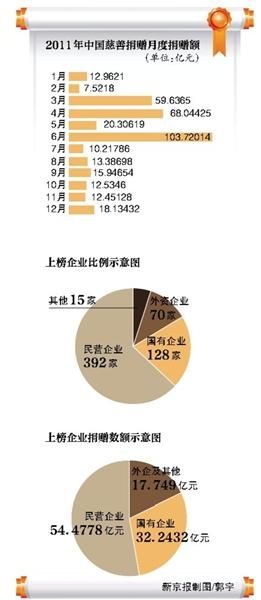 2012中國(guó)慈善榜揭曉 曹德旺再次獲封中國(guó)