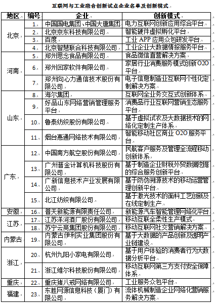 2014互聯(lián)網(wǎng)與工業(yè)融合創(chuàng)新試點(diǎn)企業(yè)